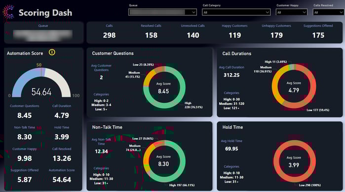 Dashboard view of Apollo with data representation