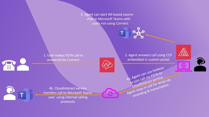 how it works