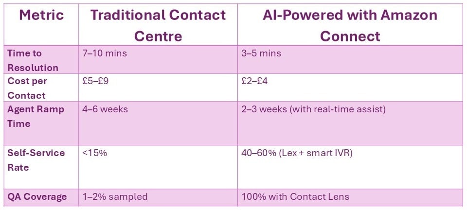 table graphic for Nicks blog on ai-powered contact centre