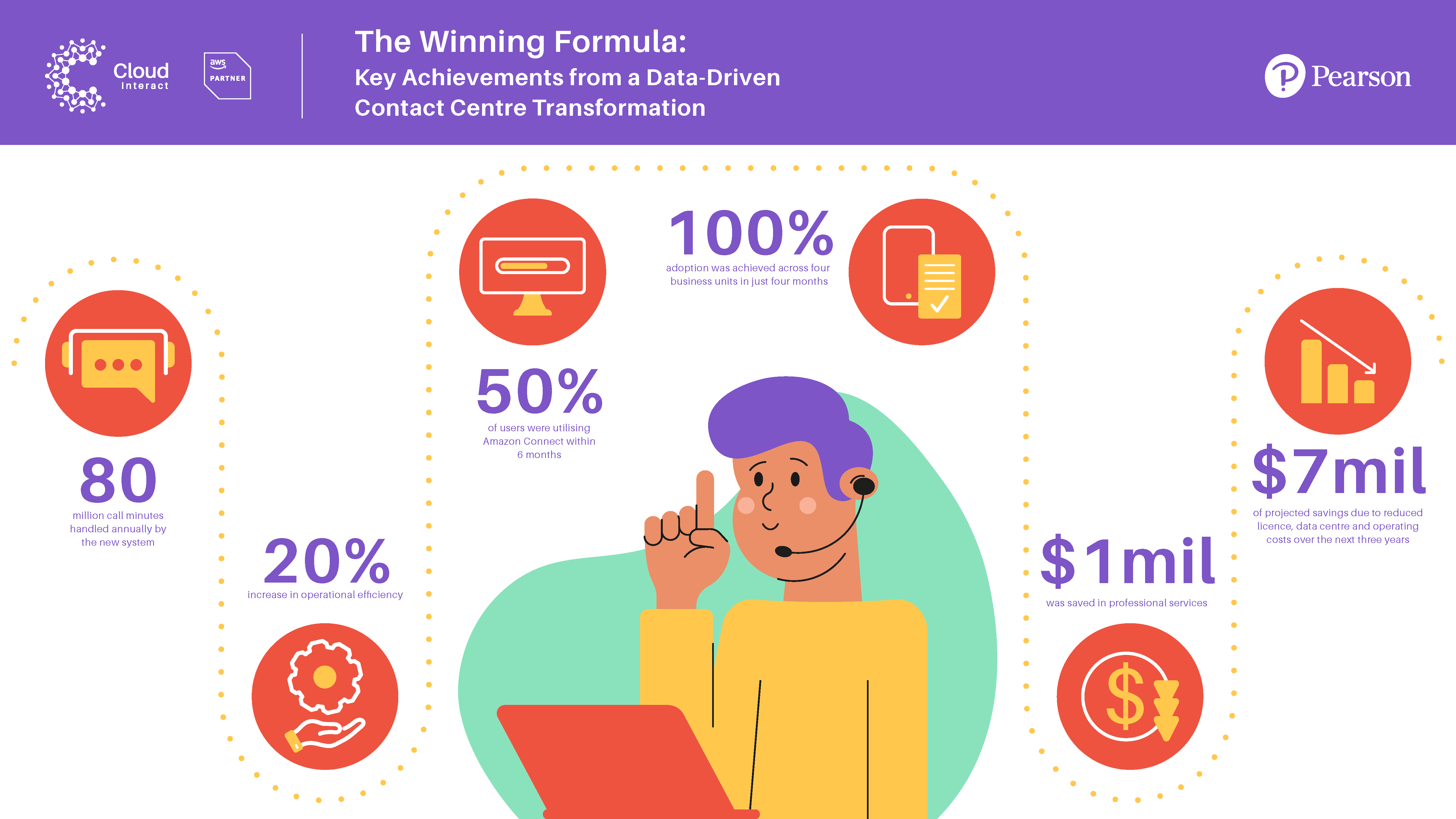 Infographic: The Winning Formula - Key Achievements from a data-driven Contact Centre